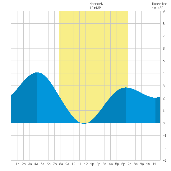 Steinhatchee tide chart for Thursday, November 2, 2023