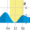 Steinhatchee tide chart for Thursday, November 2, 2023