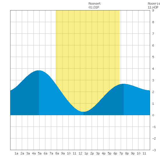 Steinhatchee tide chart for Friday, November 3, 2023