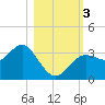 Steinhatchee tide chart for Friday, November 3, 2023