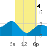Steinhatchee tide chart for Saturday, November 4, 2023