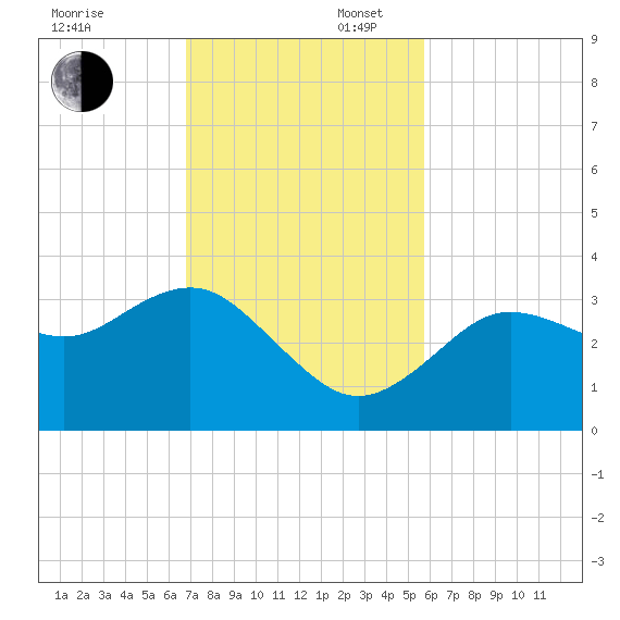 Steinhatchee tide chart for Sunday, November 5, 2023