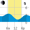 Steinhatchee tide chart for Sunday, November 5, 2023