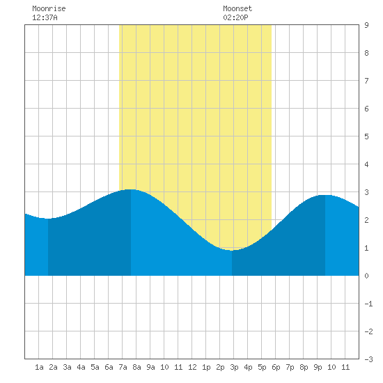 Steinhatchee tide chart for Monday, November 6, 2023