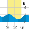 Steinhatchee tide chart for Monday, November 6, 2023