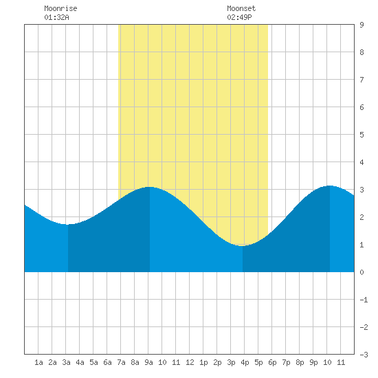 Steinhatchee tide chart for Tuesday, November 7, 2023