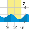 Steinhatchee tide chart for Tuesday, November 7, 2023