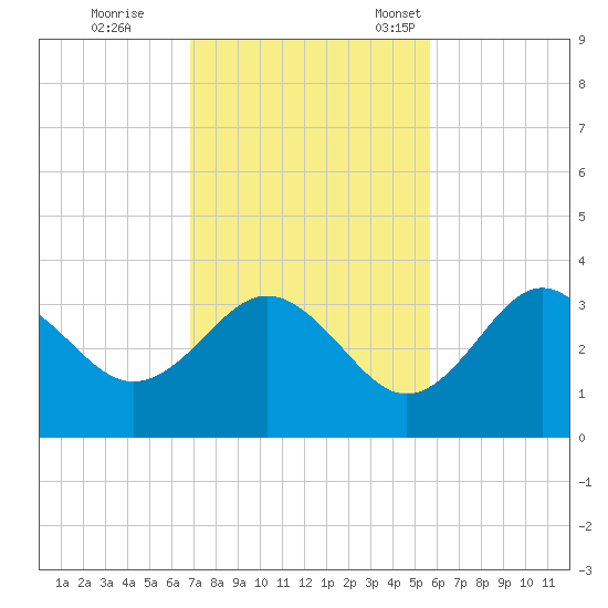 Steinhatchee tide chart for Wednesday, November 8, 2023