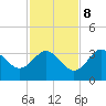 Steinhatchee tide chart for Wednesday, November 8, 2023