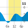 Steinhatchee tide chart for Monday, December 11, 2023