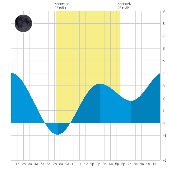 Steinhatchee tide chart for Tuesday, December 12, 2023