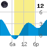 Steinhatchee tide chart for Tuesday, December 12, 2023