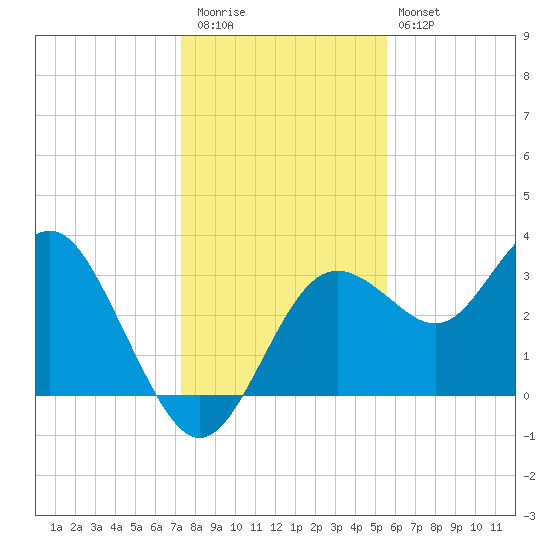 Steinhatchee tide chart for Wednesday, December 13, 2023