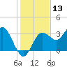 Steinhatchee tide chart for Wednesday, December 13, 2023