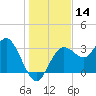 Steinhatchee tide chart for Thursday, December 14, 2023