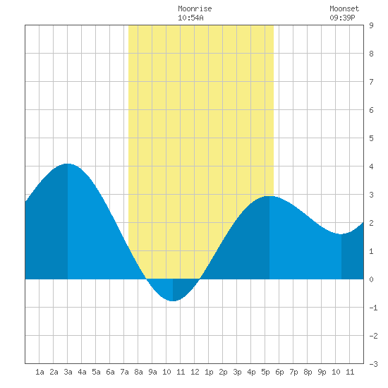 Steinhatchee tide chart for Saturday, December 16, 2023