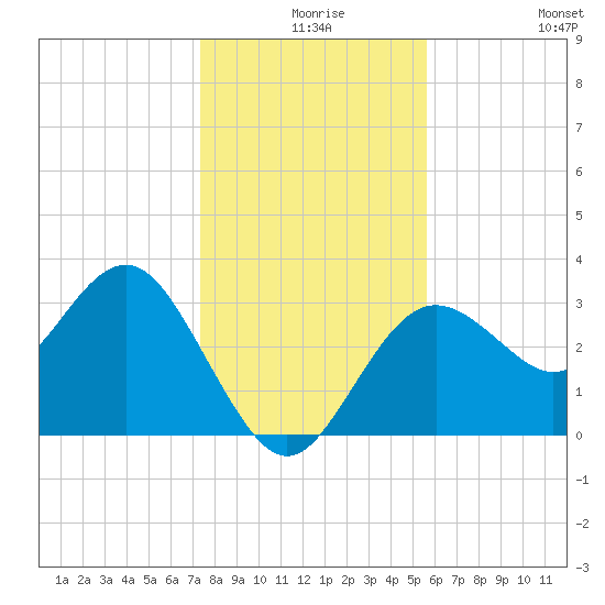 Steinhatchee tide chart for Sunday, December 17, 2023