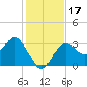 Steinhatchee tide chart for Sunday, December 17, 2023