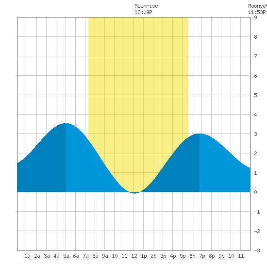 Steinhatchee tide chart for Monday, December 18, 2023