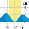 Steinhatchee tide chart for Monday, December 18, 2023
