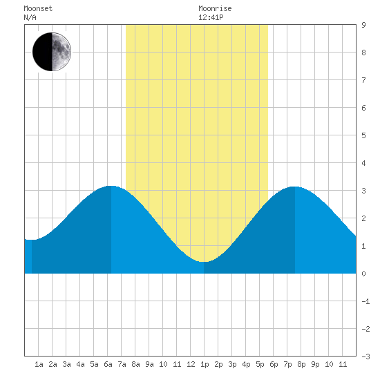 Steinhatchee tide chart for Tuesday, December 19, 2023