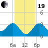 Steinhatchee tide chart for Tuesday, December 19, 2023