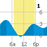 Steinhatchee tide chart for Friday, December 1, 2023