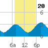 Steinhatchee tide chart for Wednesday, December 20, 2023