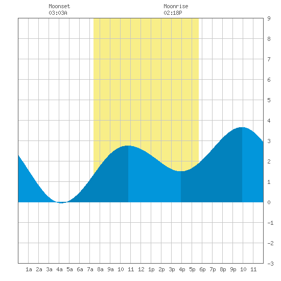 Steinhatchee tide chart for Friday, December 22, 2023
