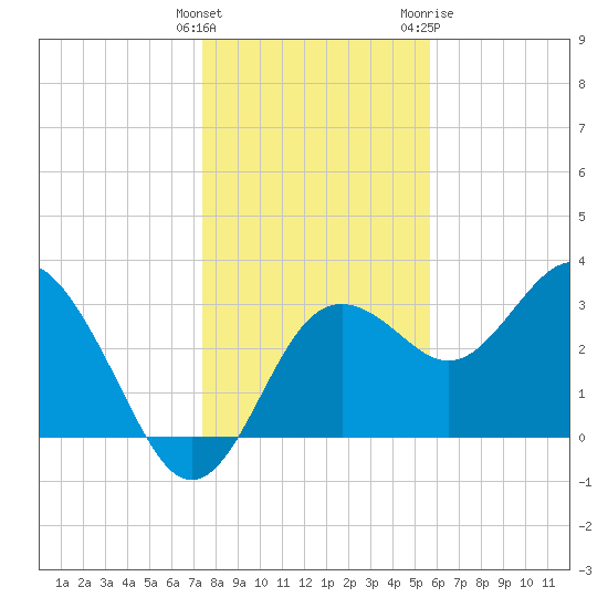 Steinhatchee tide chart for Monday, December 25, 2023
