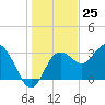 Steinhatchee tide chart for Monday, December 25, 2023