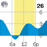 Steinhatchee tide chart for Tuesday, December 26, 2023