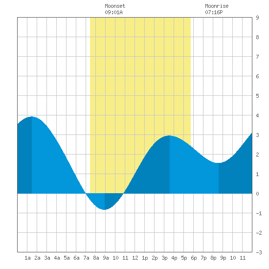 Steinhatchee tide chart for Thursday, December 28, 2023