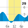 Steinhatchee tide chart for Friday, December 29, 2023