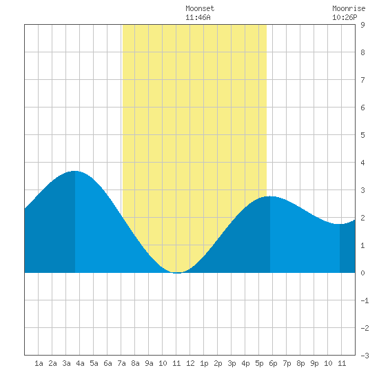 Steinhatchee tide chart for Saturday, December 2, 2023