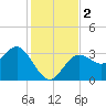 Steinhatchee tide chart for Saturday, December 2, 2023