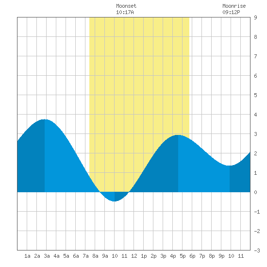 Steinhatchee tide chart for Saturday, December 30, 2023
