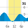 Steinhatchee tide chart for Sunday, December 31, 2023