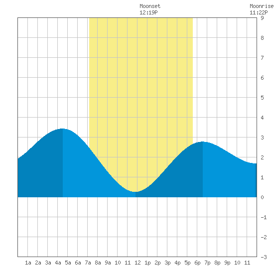 Steinhatchee tide chart for Sunday, December 3, 2023