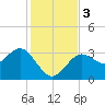 Steinhatchee tide chart for Sunday, December 3, 2023