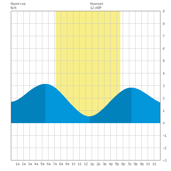 Steinhatchee tide chart for Monday, December 4, 2023