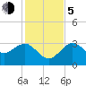 Steinhatchee tide chart for Tuesday, December 5, 2023