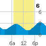 Steinhatchee tide chart for Wednesday, December 6, 2023