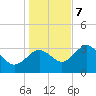 Steinhatchee tide chart for Thursday, December 7, 2023