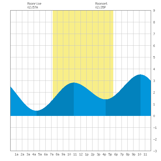 Steinhatchee tide chart for Friday, December 8, 2023