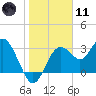 Steinhatchee tide chart for Thursday, January 11, 2024