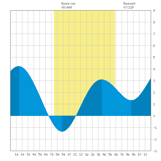 Steinhatchee tide chart for Friday, January 12, 2024