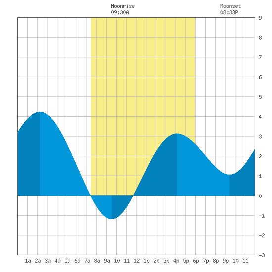 Steinhatchee tide chart for Saturday, January 13, 2024