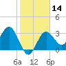 Steinhatchee tide chart for Sunday, January 14, 2024