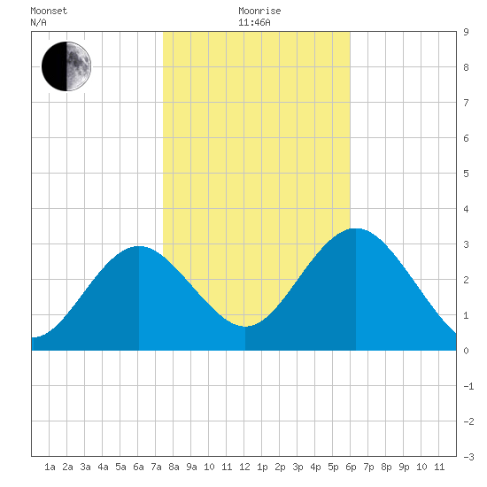 Steinhatchee tide chart for Wednesday, January 17, 2024